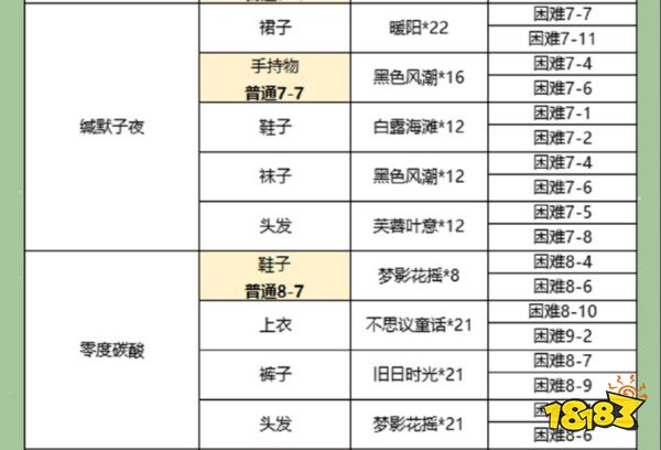 以闪亮之名主线1-8章必穿套装分享 主线1-8章节必穿服装介绍