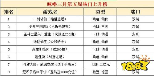 2023三月份第五周热门游戏：一剑斩仙摘得桂冠