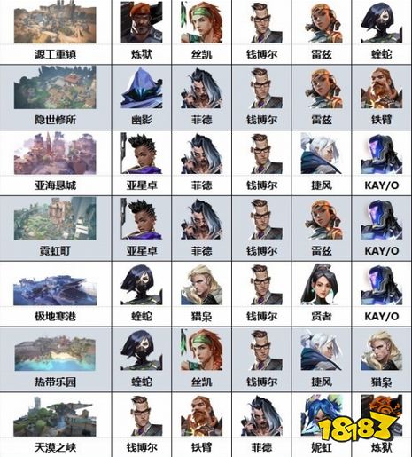 无畏契约各地图适合角色推荐 瓦罗兰特不同地图怎么搭配角色