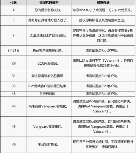 无畏契约游戏报错怎么办 错误代码解决方法分享