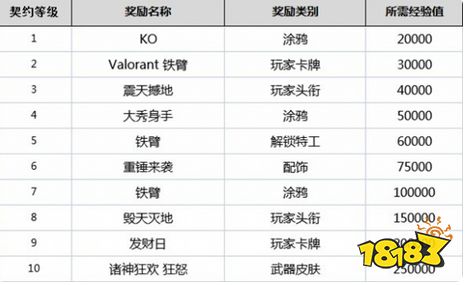 无畏契约契约等级有什么用 全角色契约等级奖励一览