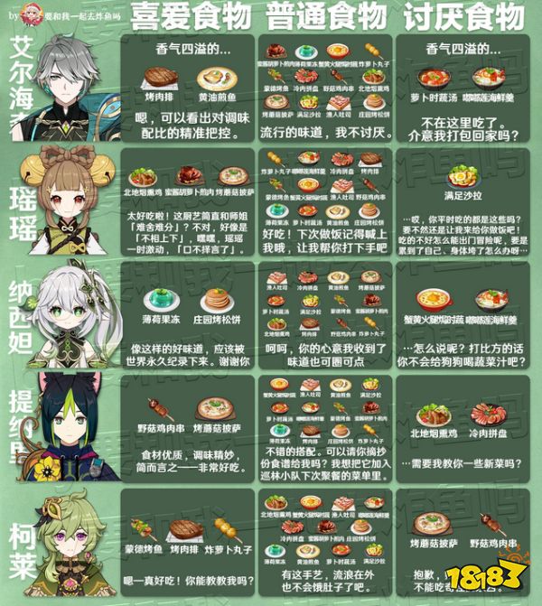 原神有香自西来全角色喜好食物汇总 游戏角色料理喜好表汇总