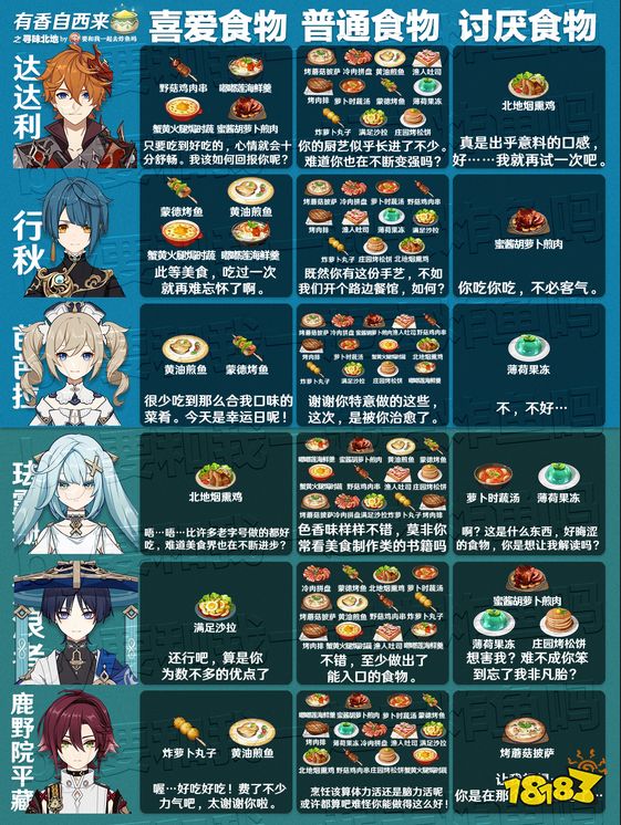 原神有香自西来全角色喜好食物汇总 游戏角色料理喜好表汇总