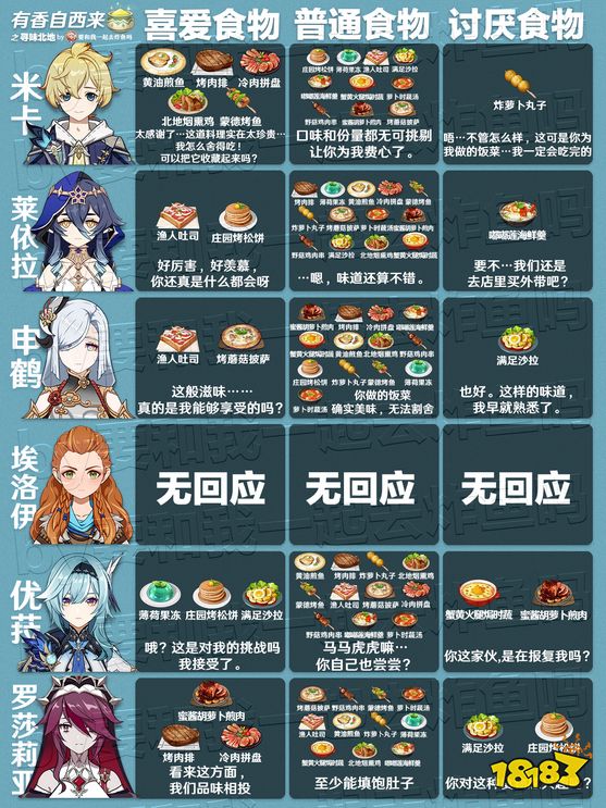 原神有香自西来全角色喜好食物汇总 游戏角色料理喜好表汇总
