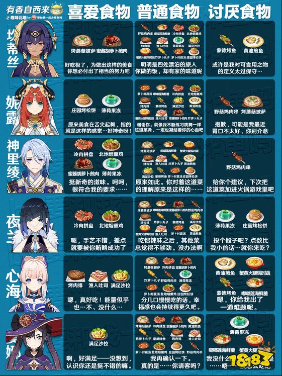 原神有香自西来全角色喜好食物汇总 游戏角色料理喜好表汇总