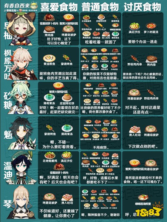 原神有香自西来全角色喜好食物汇总 游戏角色料理喜好表汇总