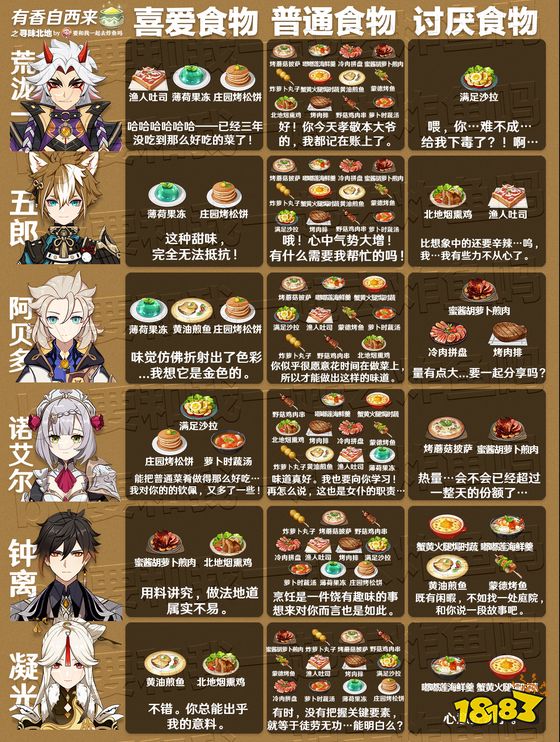 原神有香自西来全角色喜好食物汇总 游戏角色料理喜好表汇总