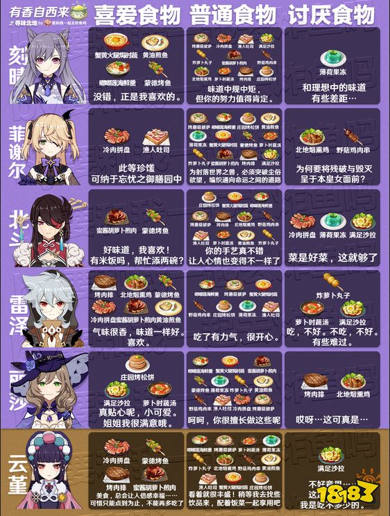 原神有香自西来全角色喜好食物汇总 游戏角色料理喜好表汇总