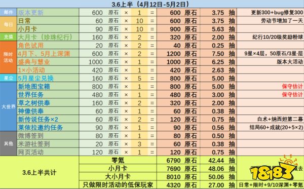 原神3.6版本可以获得多少原石 3.6版本原石获得数量统计