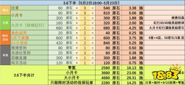 原神3.6版本可以获得多少原石 3.6版本原石获得数量统计