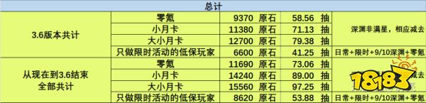 原神3.6版本可以获得多少原石 3.6版本原石获得数量统计