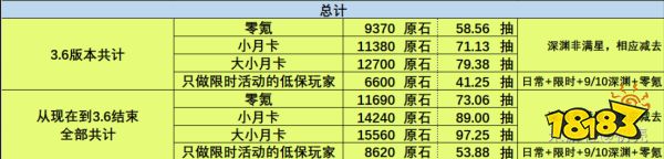 原神3.6版本可以获得多少原石 3.6版本原石获得数量统计