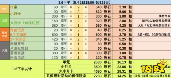 原神3.6版本可以获得多少原石 3.6版本原石获得数量统计