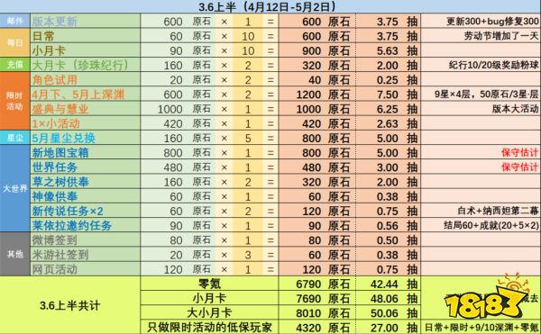 原神3.6版本可以获得多少原石 3.6版本原石获得数量统计