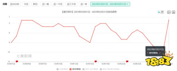 3月产品复盘:《黎明觉醒:生机》进入iOS下载榜TOP10;网易《蛋仔派对》又在冲榜