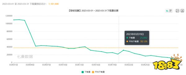 3月产品复盘：《黎明觉醒：生机》进入iOS下载榜TOP10；网易《蛋仔派对》又在冲榜