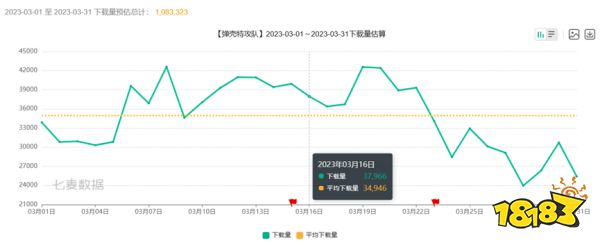 3月产品复盘:《黎明觉醒:生机》进入iOS下载榜TOP10;网易《蛋仔派对》又在冲榜