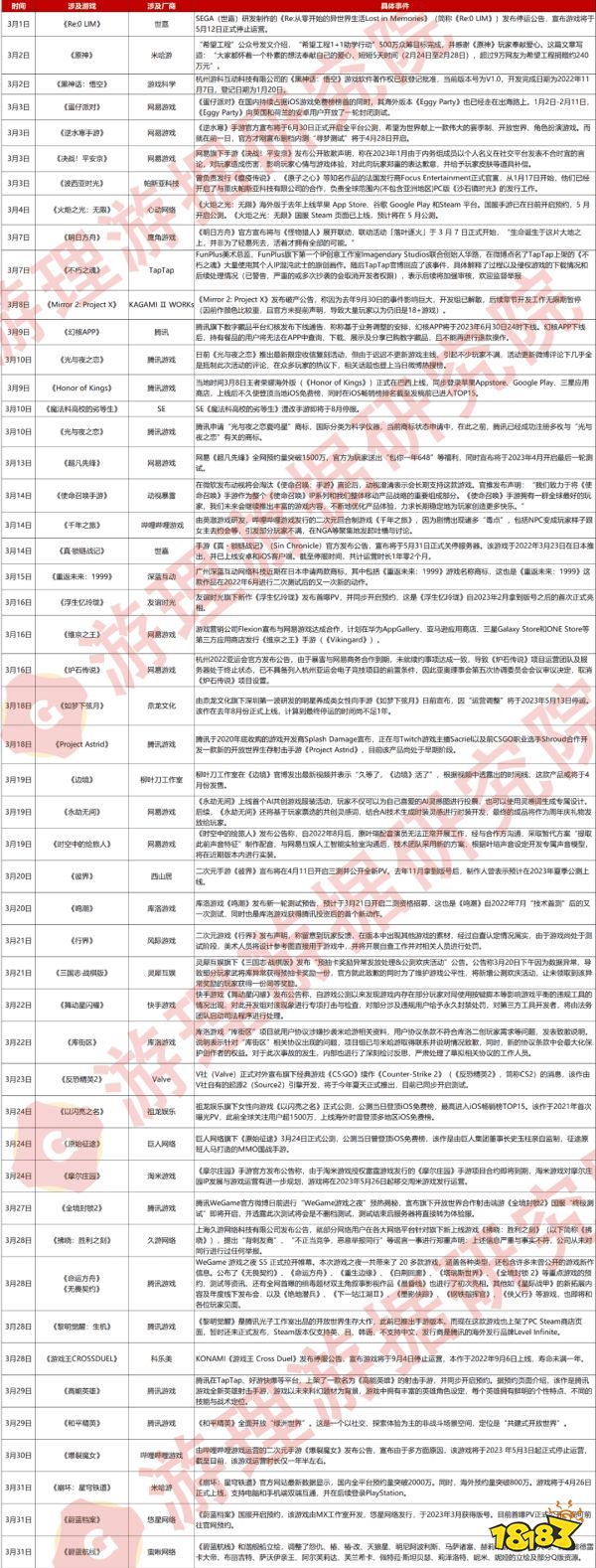 3月产品复盘:《黎明觉醒:生机》进入iOS下载榜TOP10;网易《蛋仔派对》又在冲榜