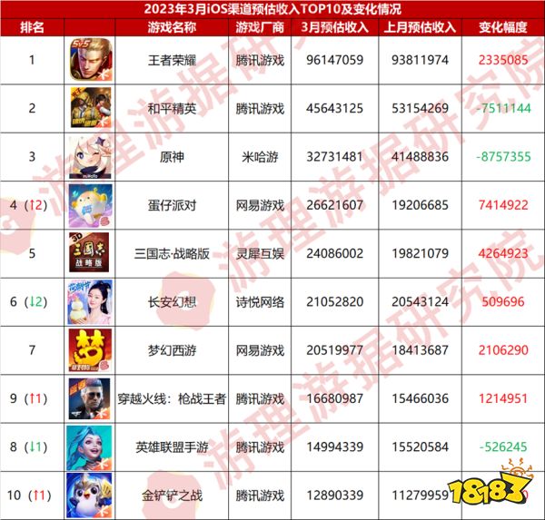 3月产品复盘:《黎明觉醒:生机》进入iOS下载榜TOP10;网易《蛋仔派对》又在冲榜