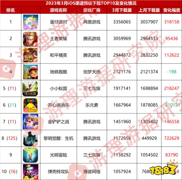 3月产品复盘：《黎明觉醒：生机》进入iOS下载榜TOP10；网易《蛋仔派对》又在冲榜