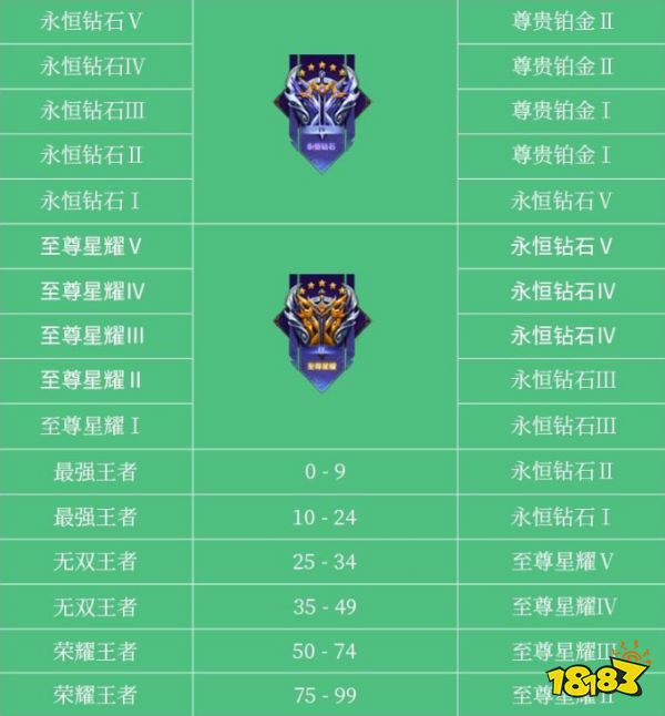 王者榮耀s31新賽季段位繼承規則 s31新賽季段位規則繼承表