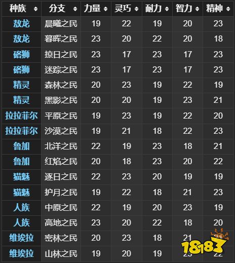 最終幻想14全種族介紹 全種族屬性能力表一覽