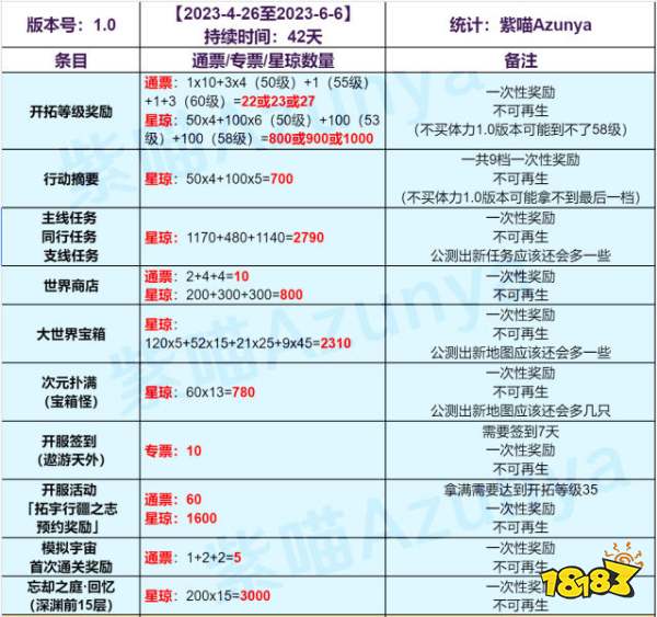 崩坏星穹铁道可以免费抽多少次 1.0版本免费抽数一览