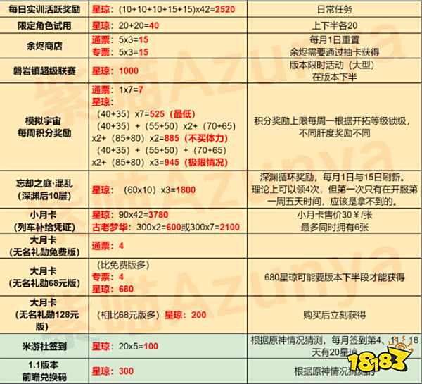 崩坏星穹铁道可以免费抽多少次 1.0版本免费抽数一览