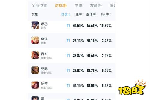 王者荣耀s31新赛季上单对抗路哪些英雄胜率高 s31赛季上单英雄排行榜