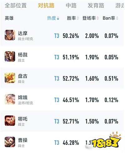 王者荣耀s31新赛季上单对抗路哪些英雄胜率高 s31赛季上单英雄排行榜