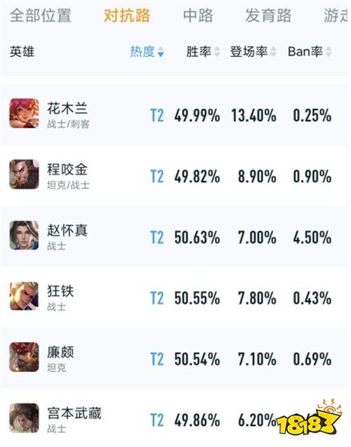 王者荣耀s31新赛季上单对抗路哪些英雄胜率高 s31赛季上单英雄排行榜