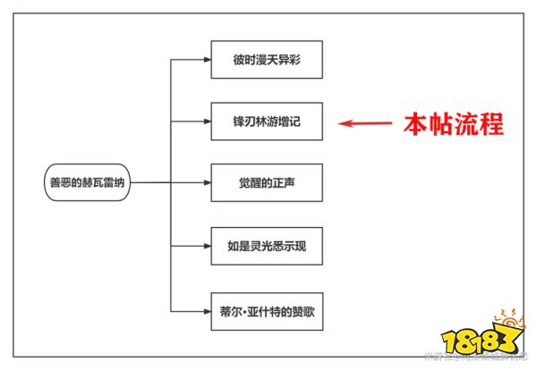 原神锋刃林游增记任务攻略 锋刃林游增记任务怎么做