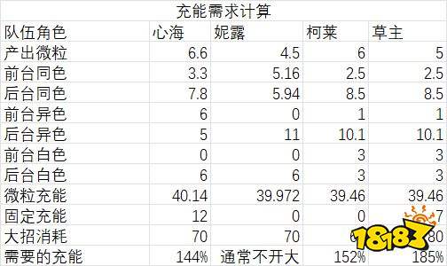 原神妮露常用组队阵容怎么搭配 妮露配队阵容攻略大全