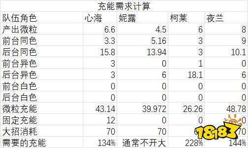 原神妮露常用组队阵容怎么搭配 妮露配队阵容攻略大全