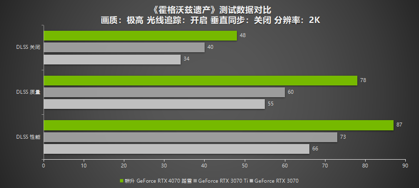 2K 100+FPS展现超凡性能！耕升 RTX 4070搭配DLSS 3实现流畅光追游戏体验