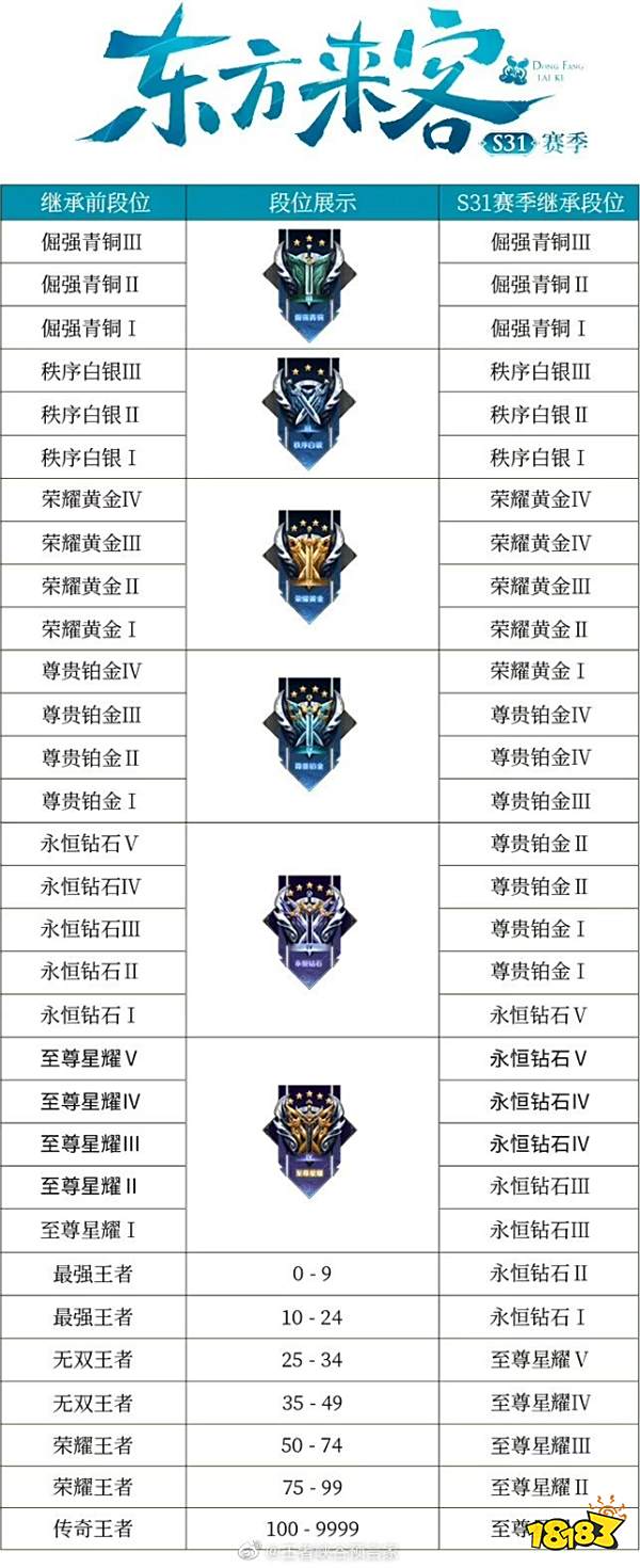 王者荣耀新赛季s31哪些继承规则变了 新赛季段位继承表图一览