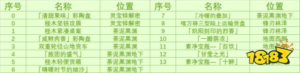 原神3.6新增奇馈宝箱收集路线大全 3.6新增奇馈宝箱位置汇总