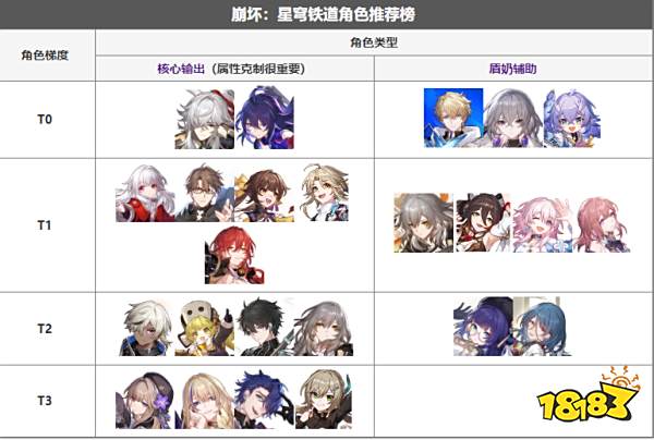 崩坏星穹铁道核心输出节奏榜有什么 核心输出节奏榜推荐