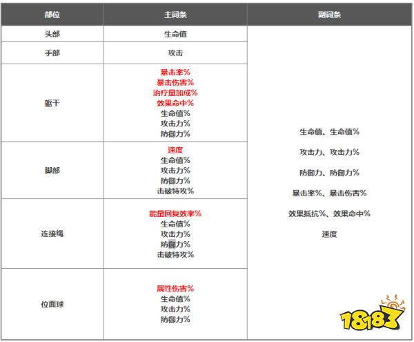 崩坏星穹铁道遗器主副词条有什么 遗器主副词条表介绍