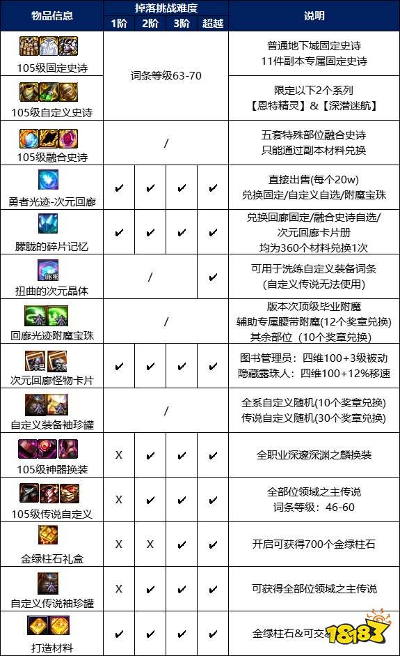 dnf大魔法师的次元回廊怎么打 dnf大魔法师的次元回廊攻略大全