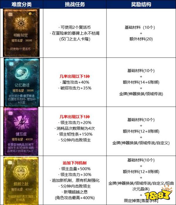 dnf大魔法师的次元回廊超越之战难度难吗 dnf大魔法师的次元回廊超越之战难度介绍