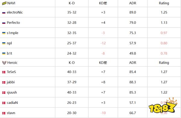 IEM里约 2023:Heroic击败NAVI挺进决赛