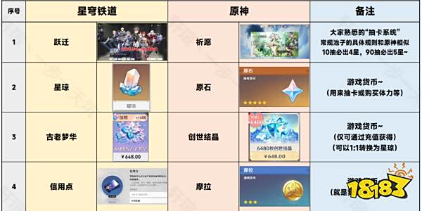 原神的原石是崩坏星穹铁道的什么 崩坏星穹铁道和原神原石对应词