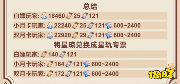 崩坏星穹铁道1.0版本可以获得多少星琼 1.0版本星琼获得数量统计