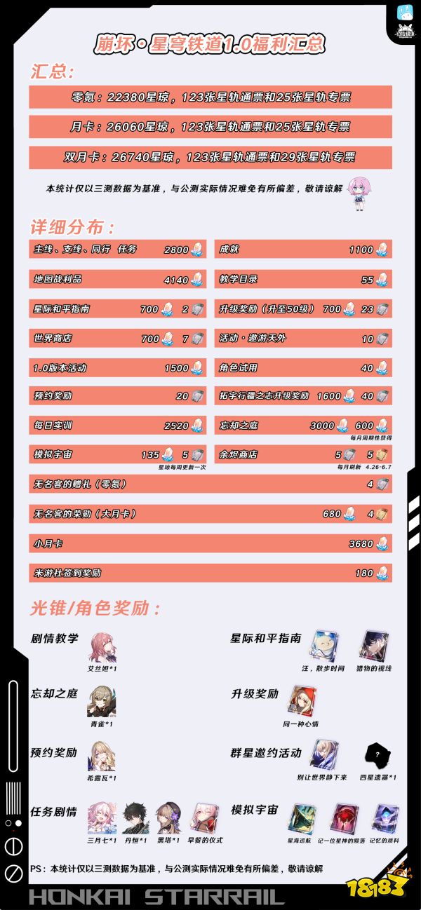 崩坏星穹铁道1.0公测福利一图流 公测版本可领取福利大全