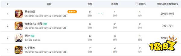 荣登畅销榜第二,腾讯再次“复刻”爆款?
