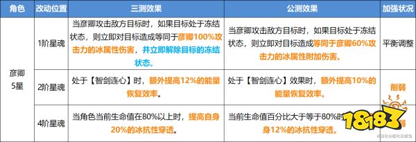 崩坏星穹铁道V1.0公测削弱了哪些角色 开服削弱角色强度分析