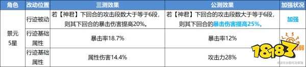 崩坏星穹铁道V1.0公测削弱了哪些角色 开服削弱角色强度分析