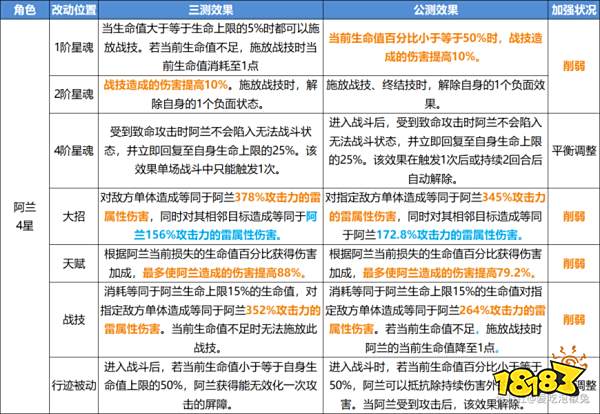 崩坏星穹铁道V1.0公测削弱了哪些角色 开服削弱角色强度分析