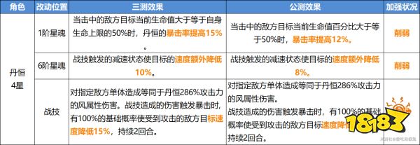 崩坏星穹铁道V1.0公测削弱了哪些角色 开服削弱角色强度分析